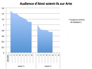 L'audience d'Ainsi soient-ils sur Arte